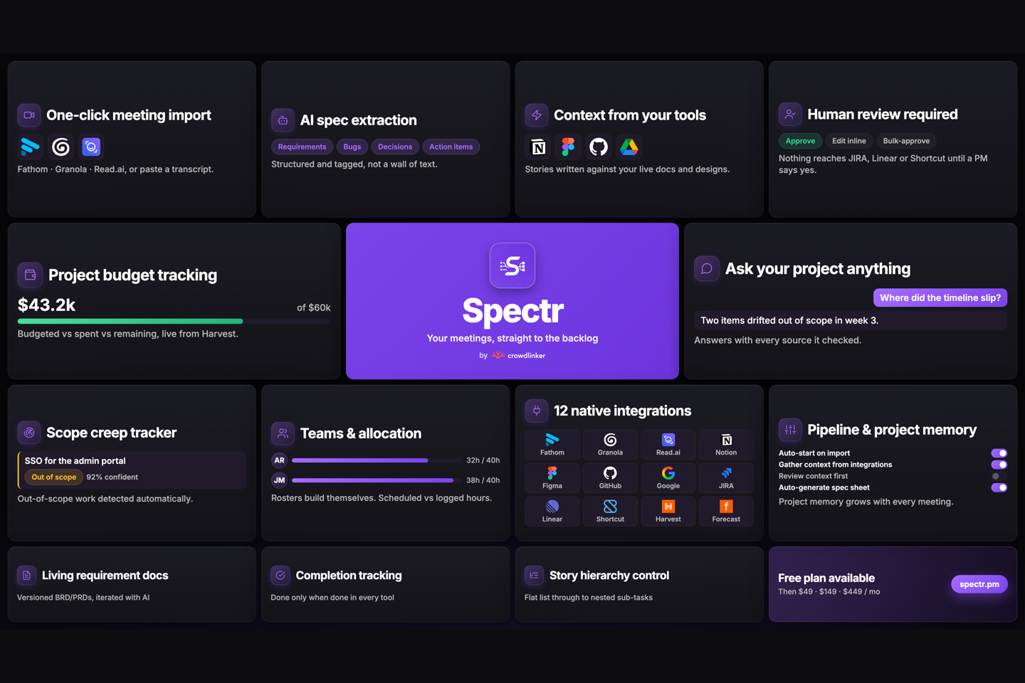 Spectr feature overview: one-click meeting import, AI spec extraction, scope creep tracking, budget tracking, and 12 native integrations