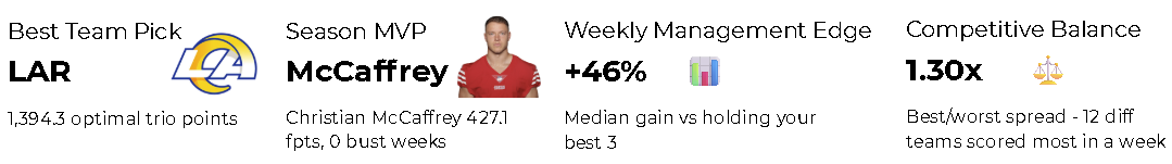 Top-level insights from the Tailgate Fantasy Sports database and the 2025 NFL season. From top-left: Best team pick show Los Angeles Rams Logo, Season MVP shows Christian McCaffrey headshot, Weekly Management Edge shows +46%, and Competitive Balance shows 1.30x