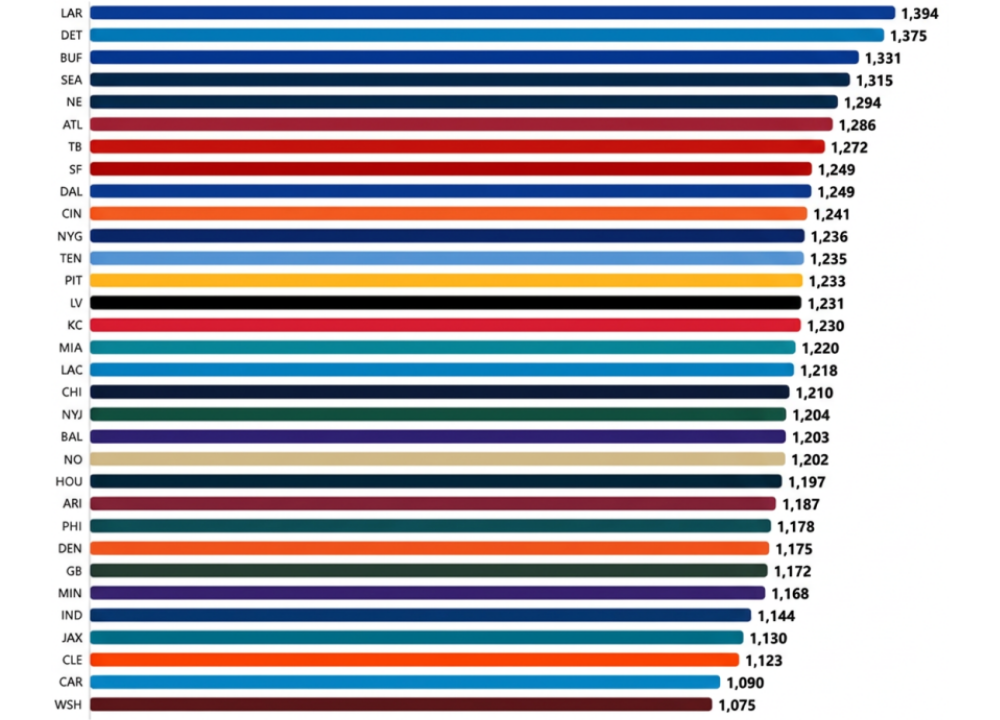 Bar graph chart comparing how all 32 NFL teams performed in the Tailgate Fantasy Sports ecosystem in 2025, based on the optimal trio for each team every week