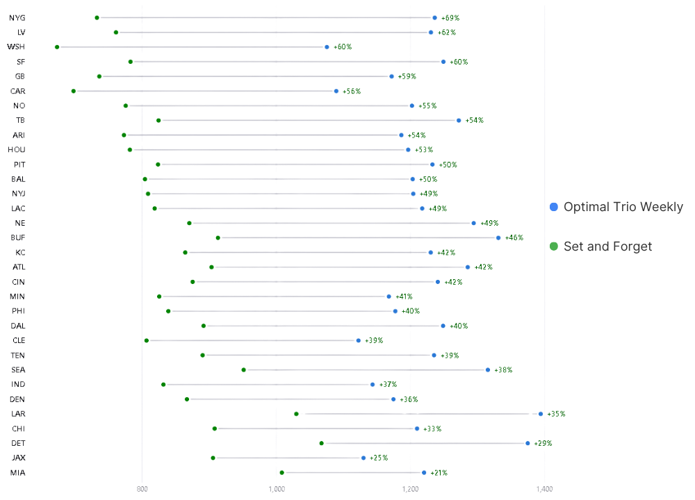 line graph showing all 32 NFL teams and their optimal 3-man lineup vs their typical "best" 3 man lineup