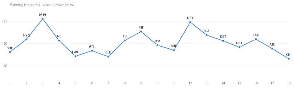 Graph showing the weekly points leader (team)