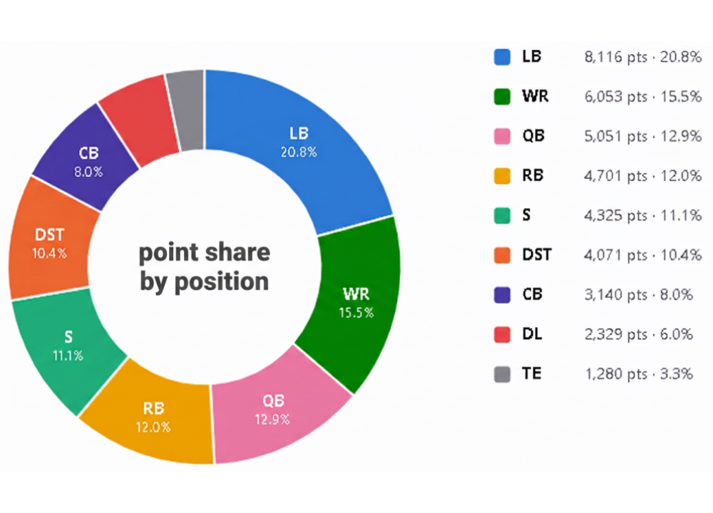 Donut graph showing overall points share by position in the Tailgate Ecosystem for 2025 NFL season