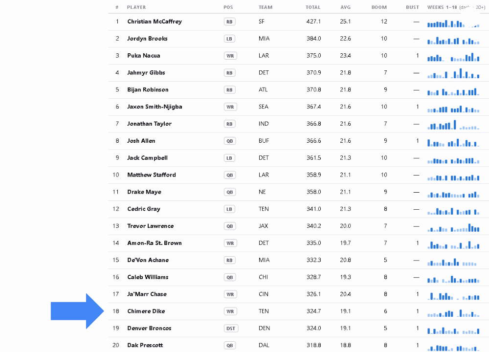 Chart listing the top 20 players in Tailgate Fantasy Sports from 2025 NFL season. An arrow has been added to Chimere Dikes row for emphasis