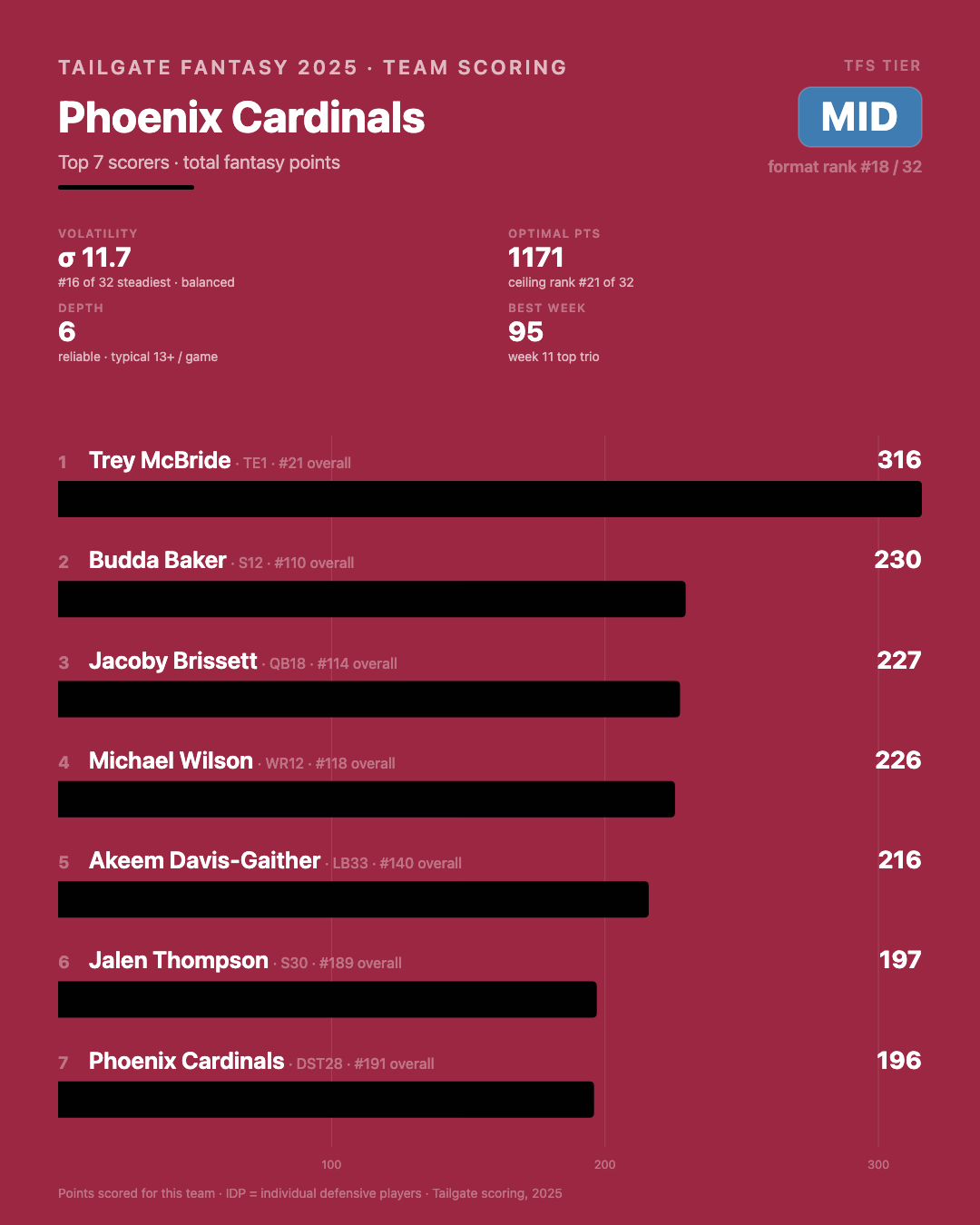 Arizona Cardinals stats and info from 2025