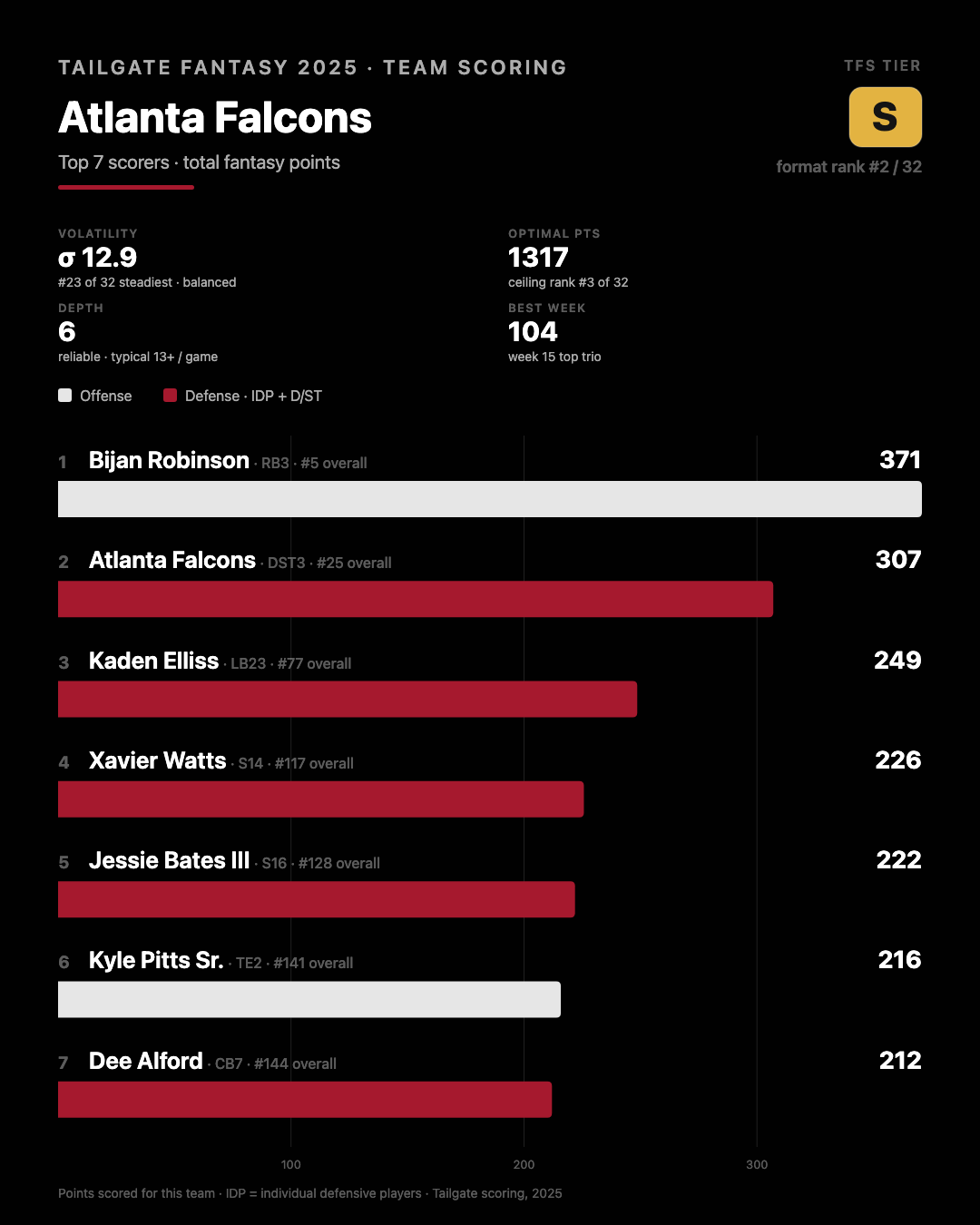 Atlanta Falcons stats and info from 2025