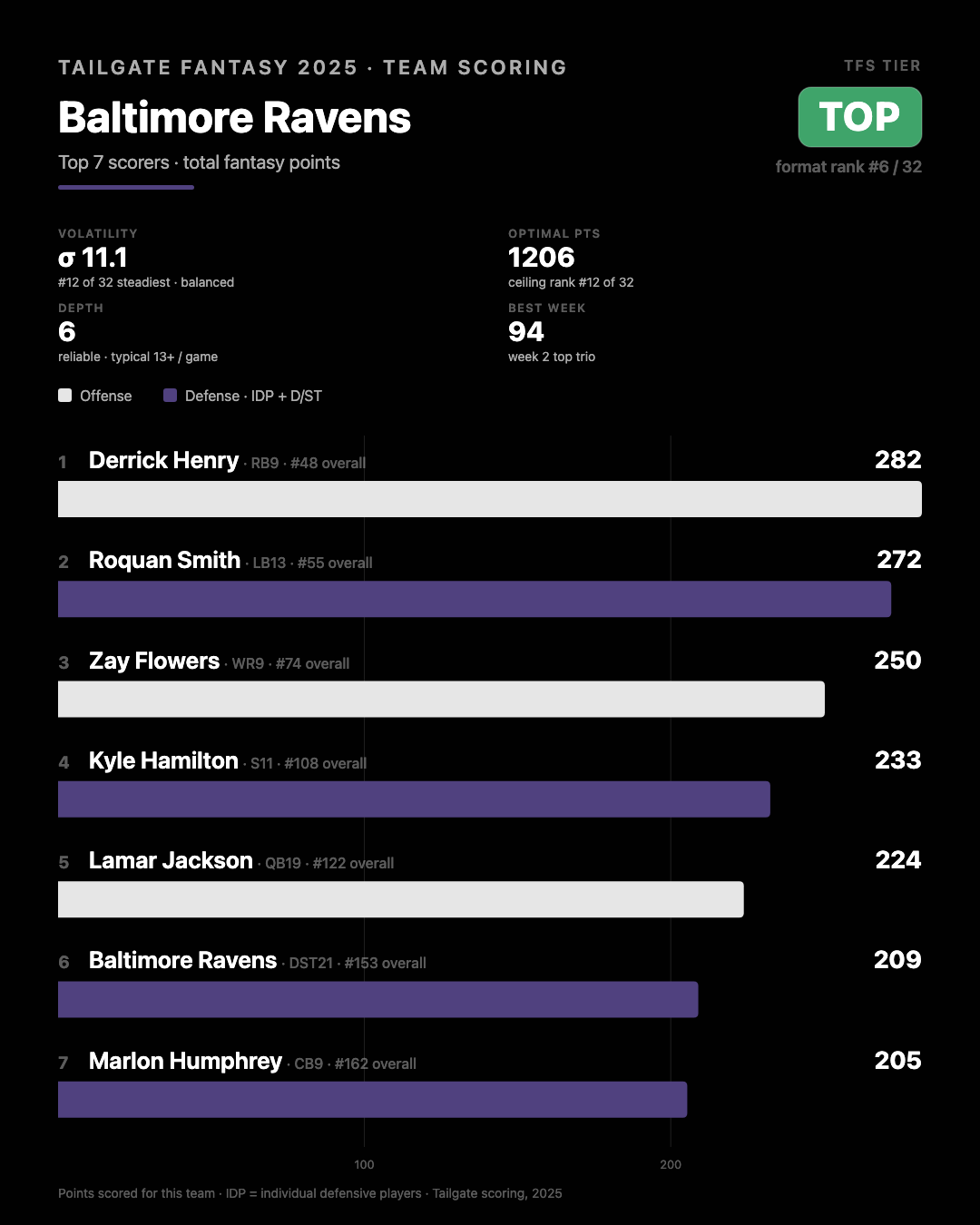 Baltimore Ravens stats and info from 2025