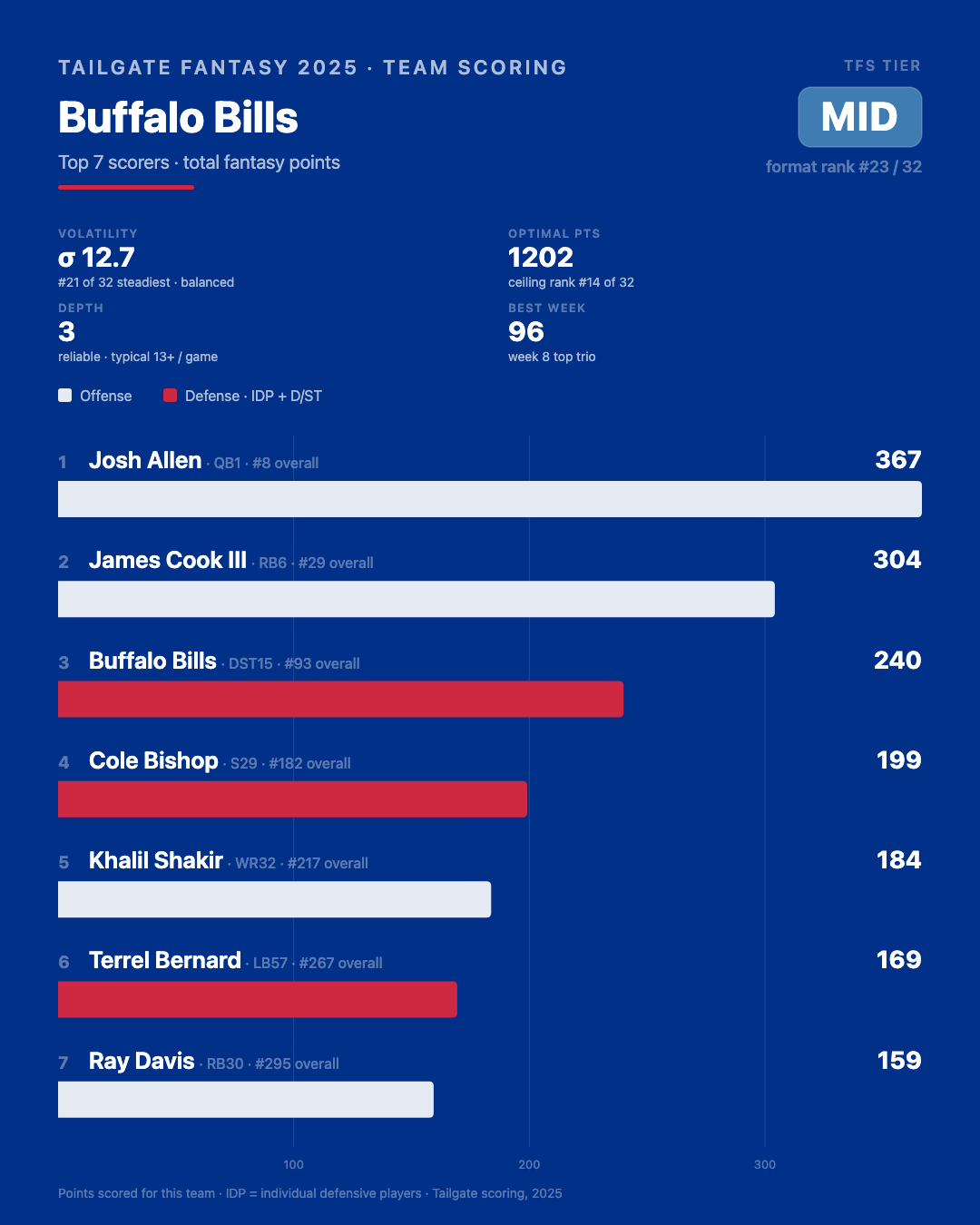 Buffalo Bills stats and info from 2025