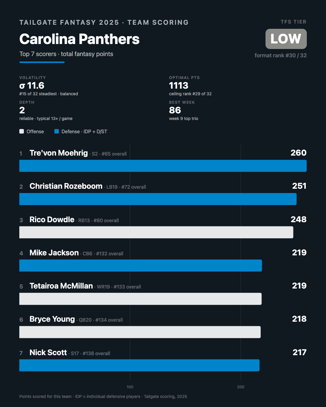 Carolina Panthers stats and info from 2025