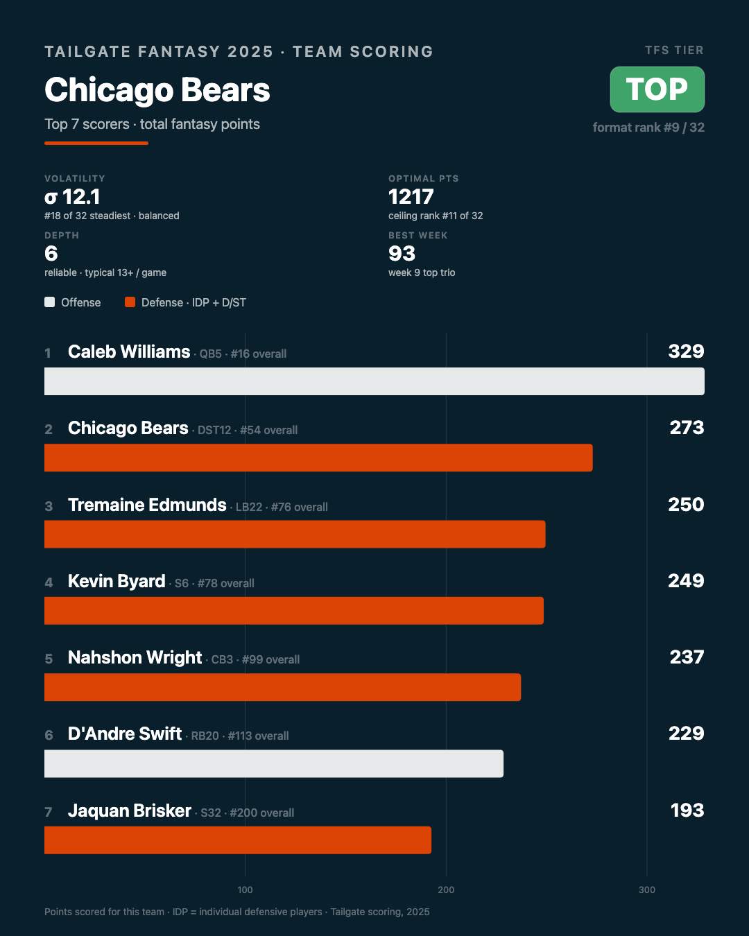 Chicago Bears stats and info from 2025