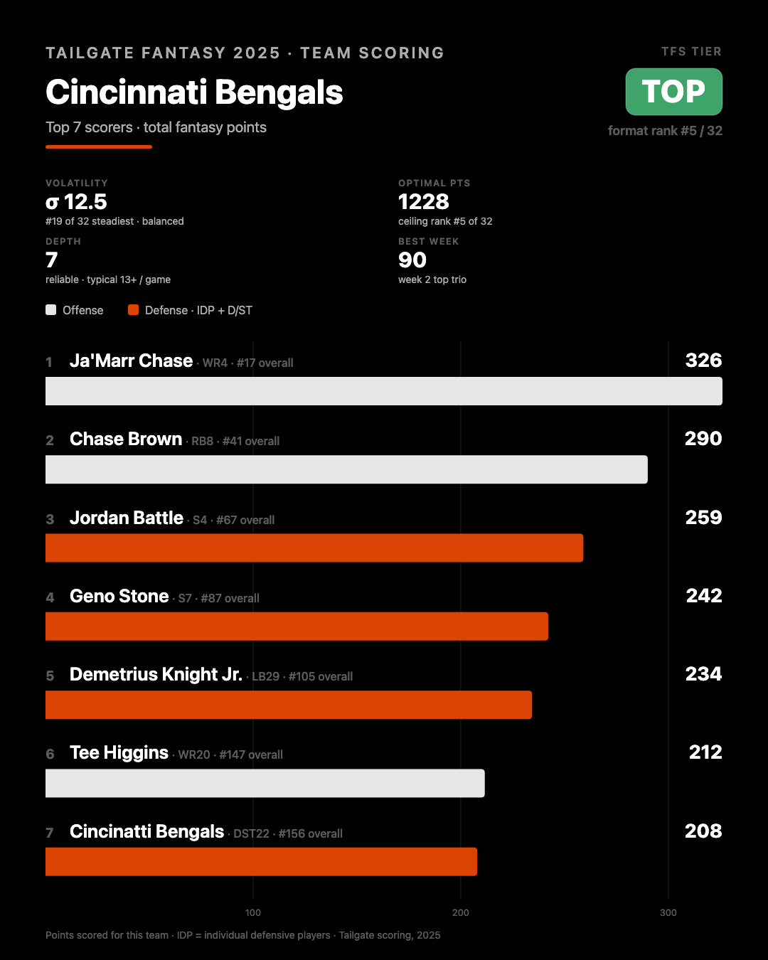 Cincinnati Bengals stats and info from 2025