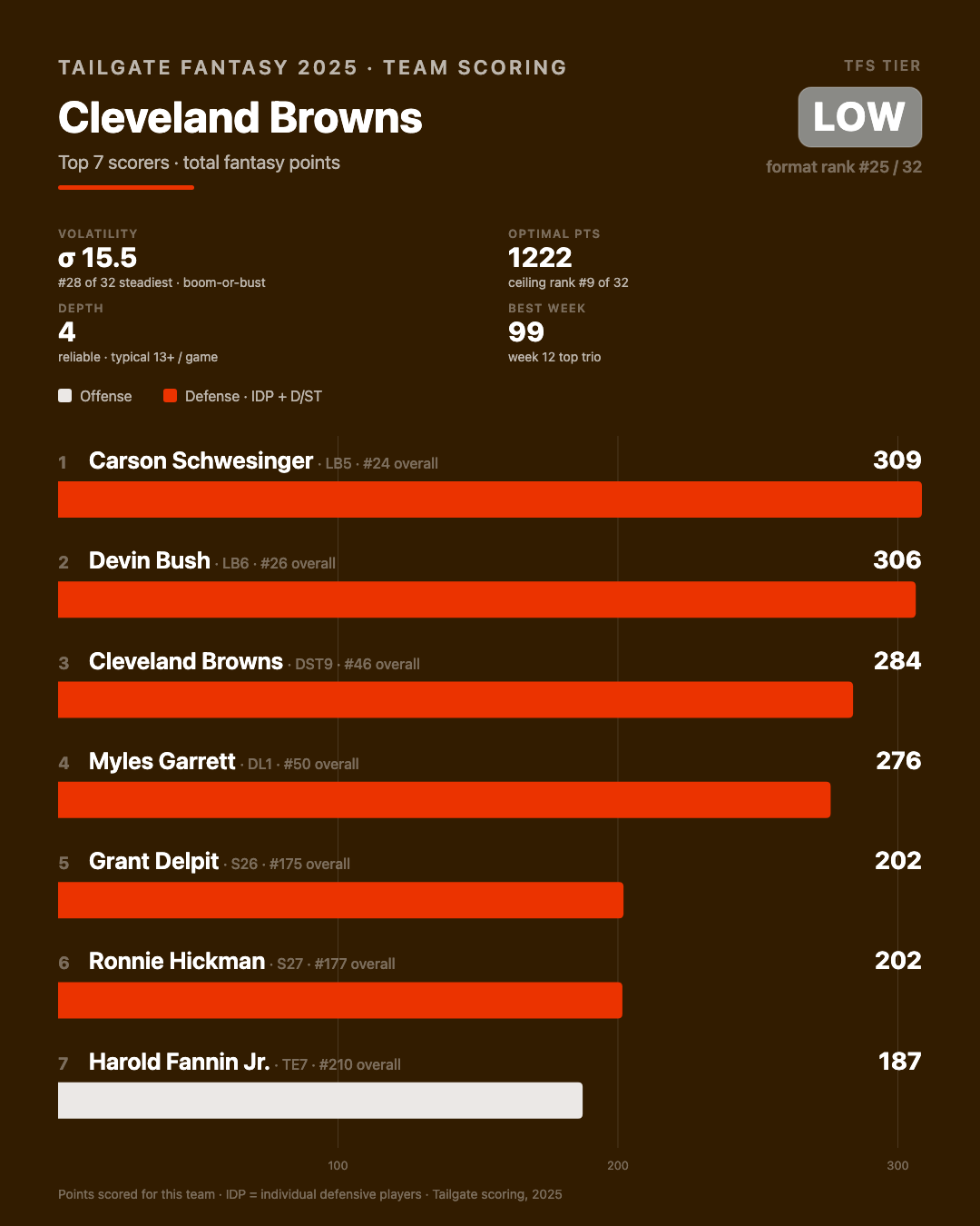 Cleveland Browns stats and info from 2025