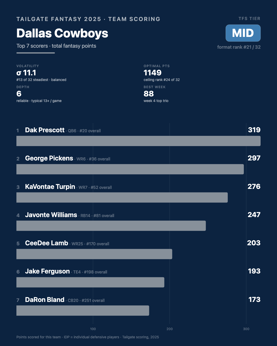 Dallas Cowboys stats and info from 2025