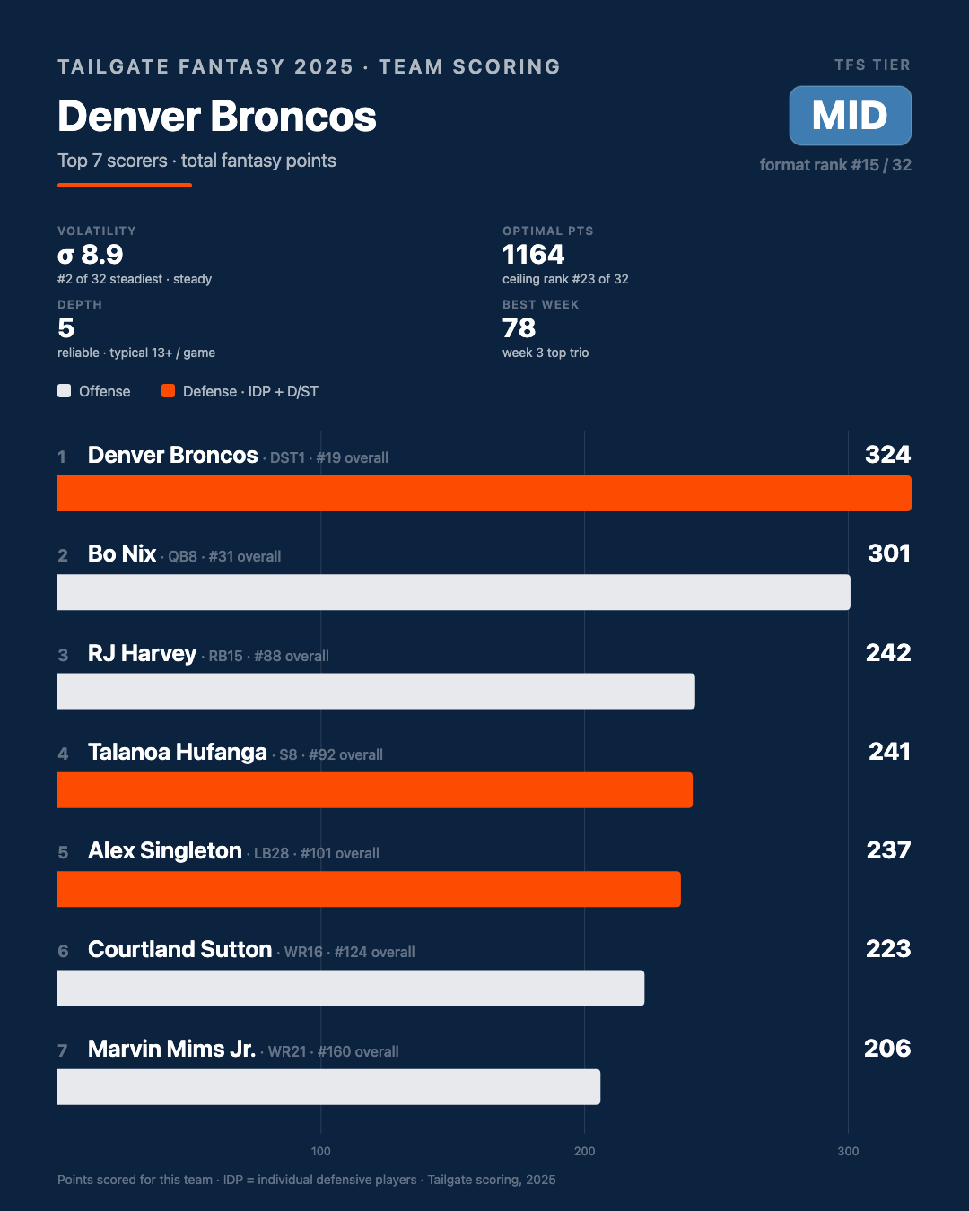 Denver Broncos stats and info from 2025