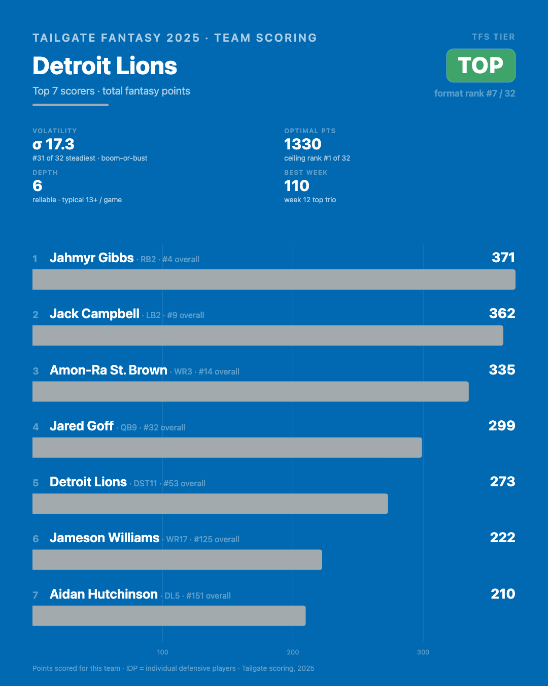 Detroit Lions stats and info from 2025