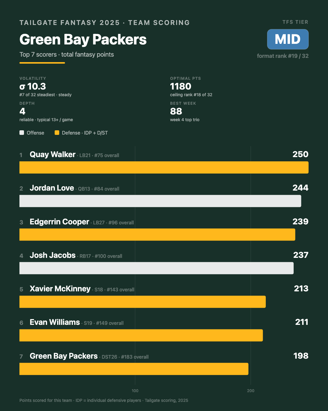 Green Bay Packers stats and info from 2025
