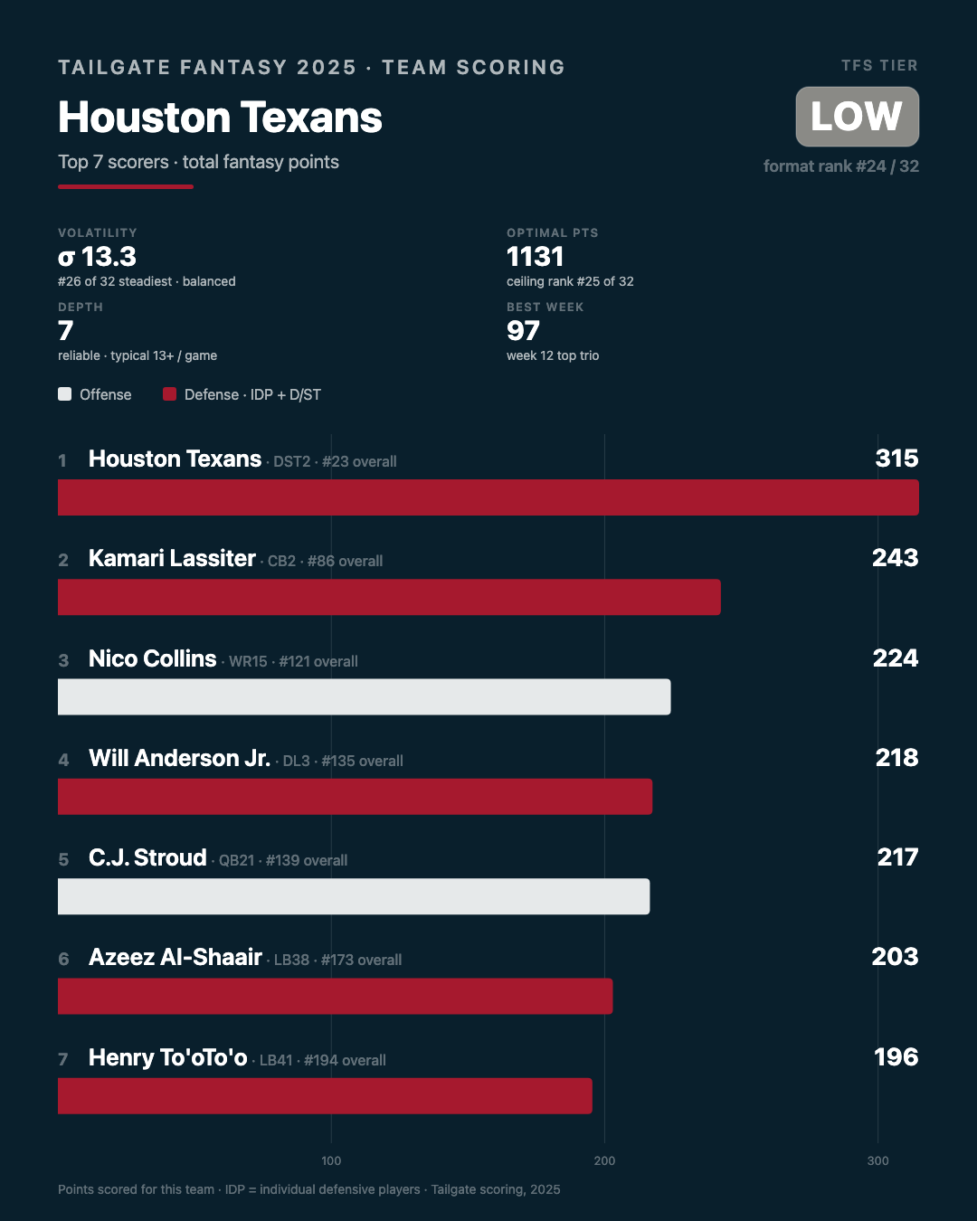 Houston Texans stats and info from 2025