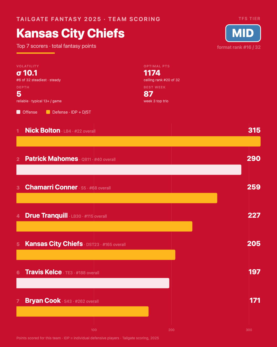 Kansas City Chiefs stats and info from 2025