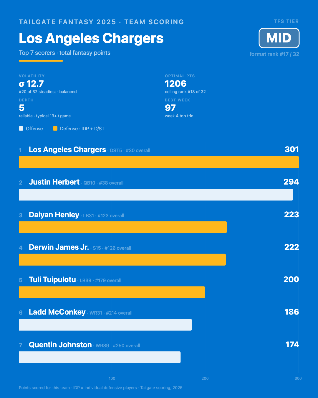 Los Angeles Chargers stats and info from 2025