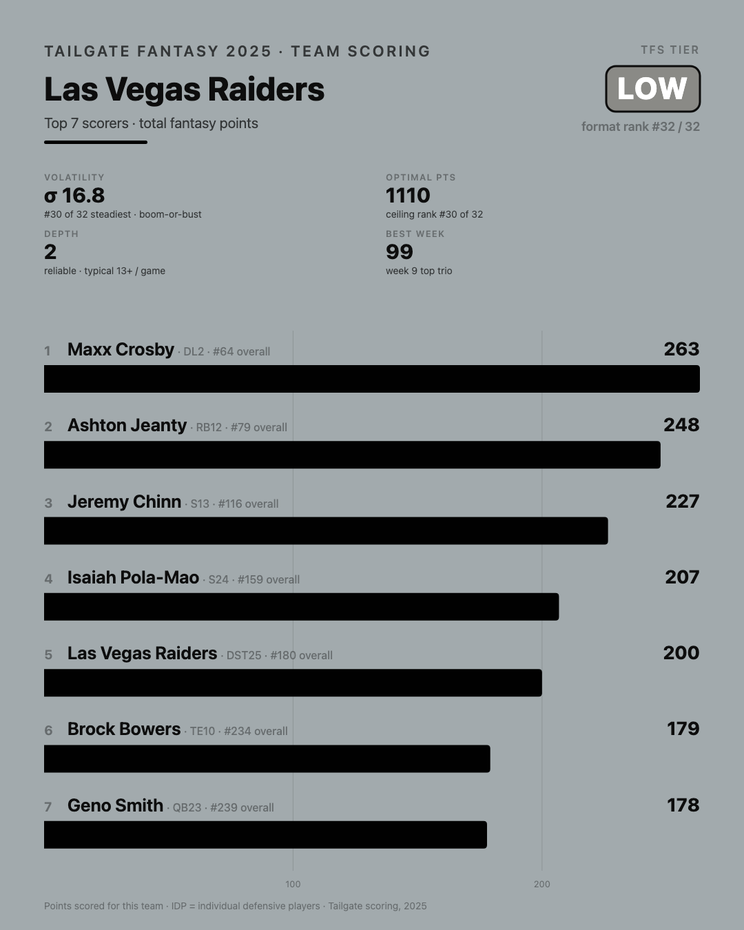 Las Vegas Raiders stats and info from 2025