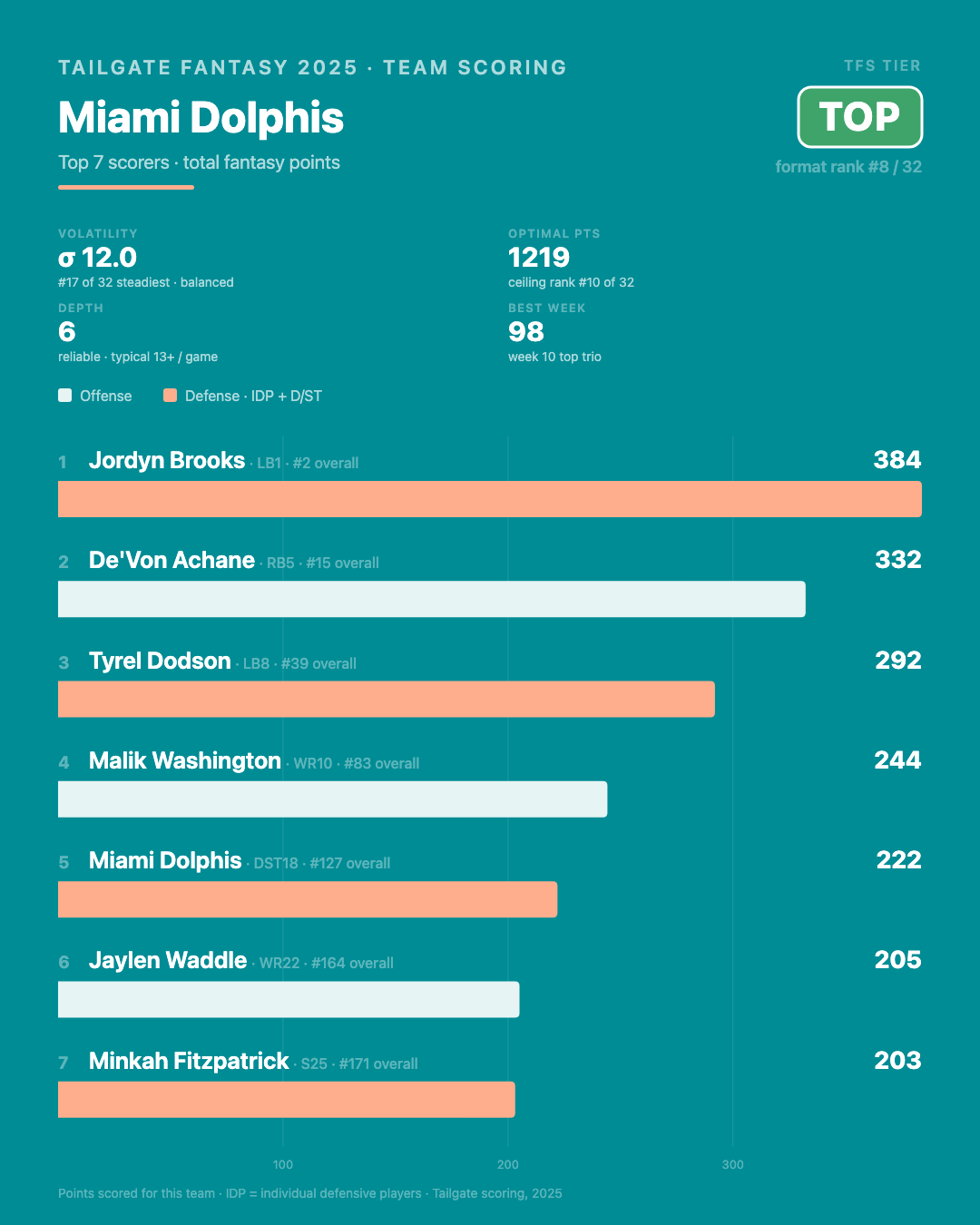 Miami Dolphins stats and info from 2025