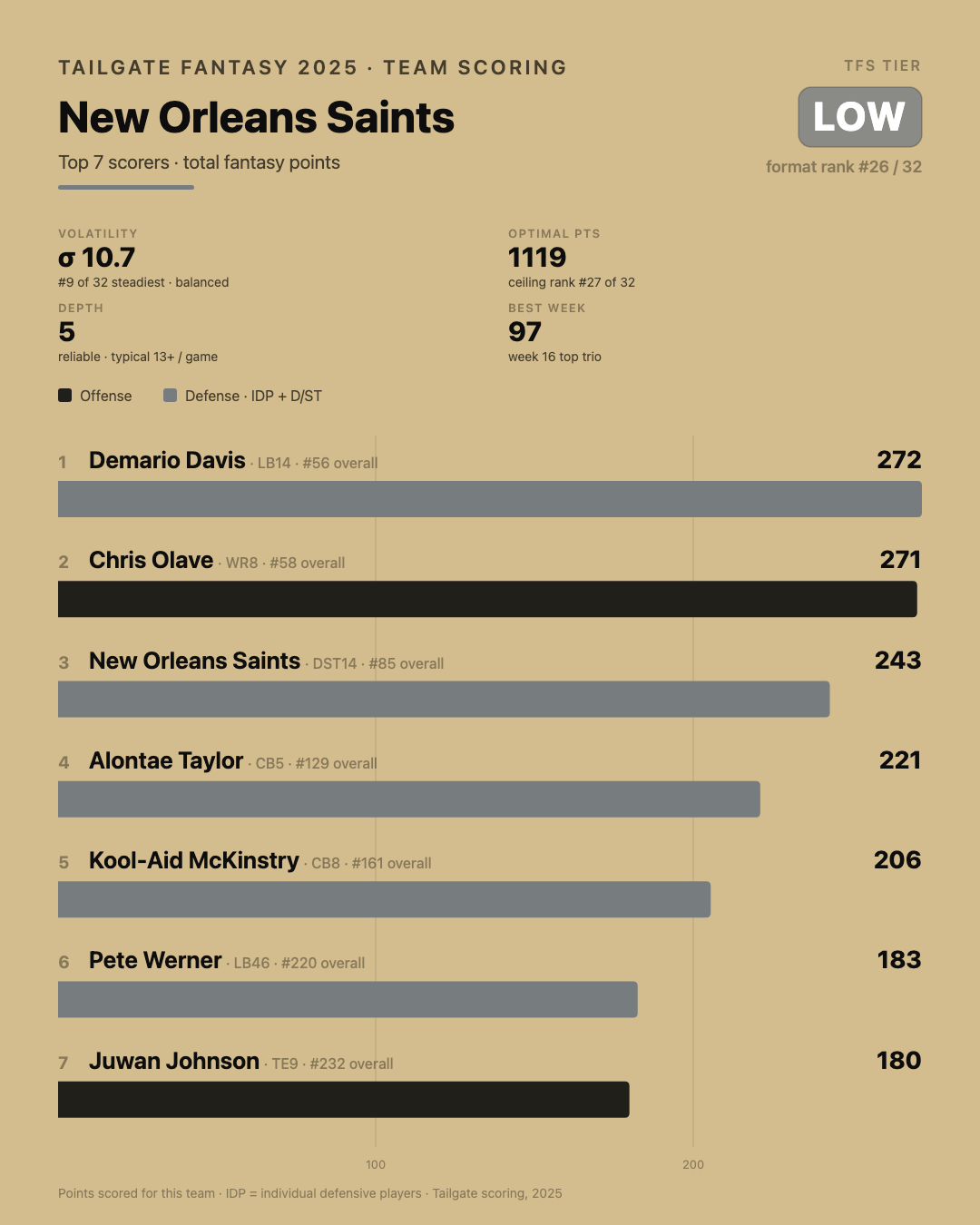 New Orleans Saints stats and info from 2025
