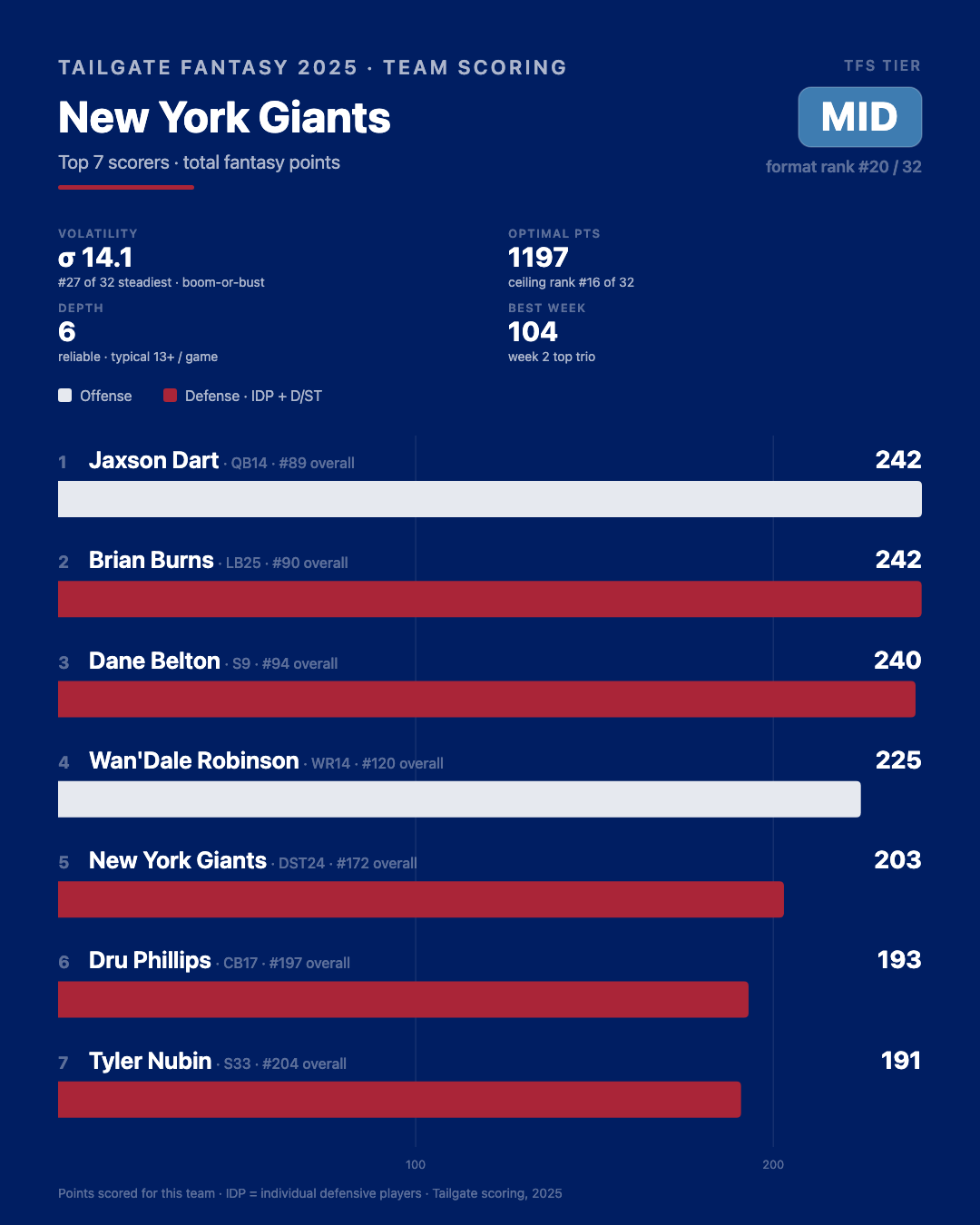 New York Giants stats and info from 2025