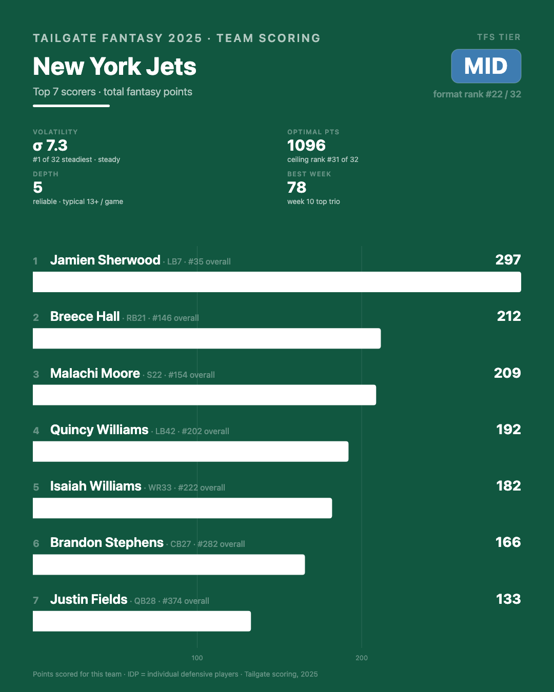 New York Jets stats and info from 2025