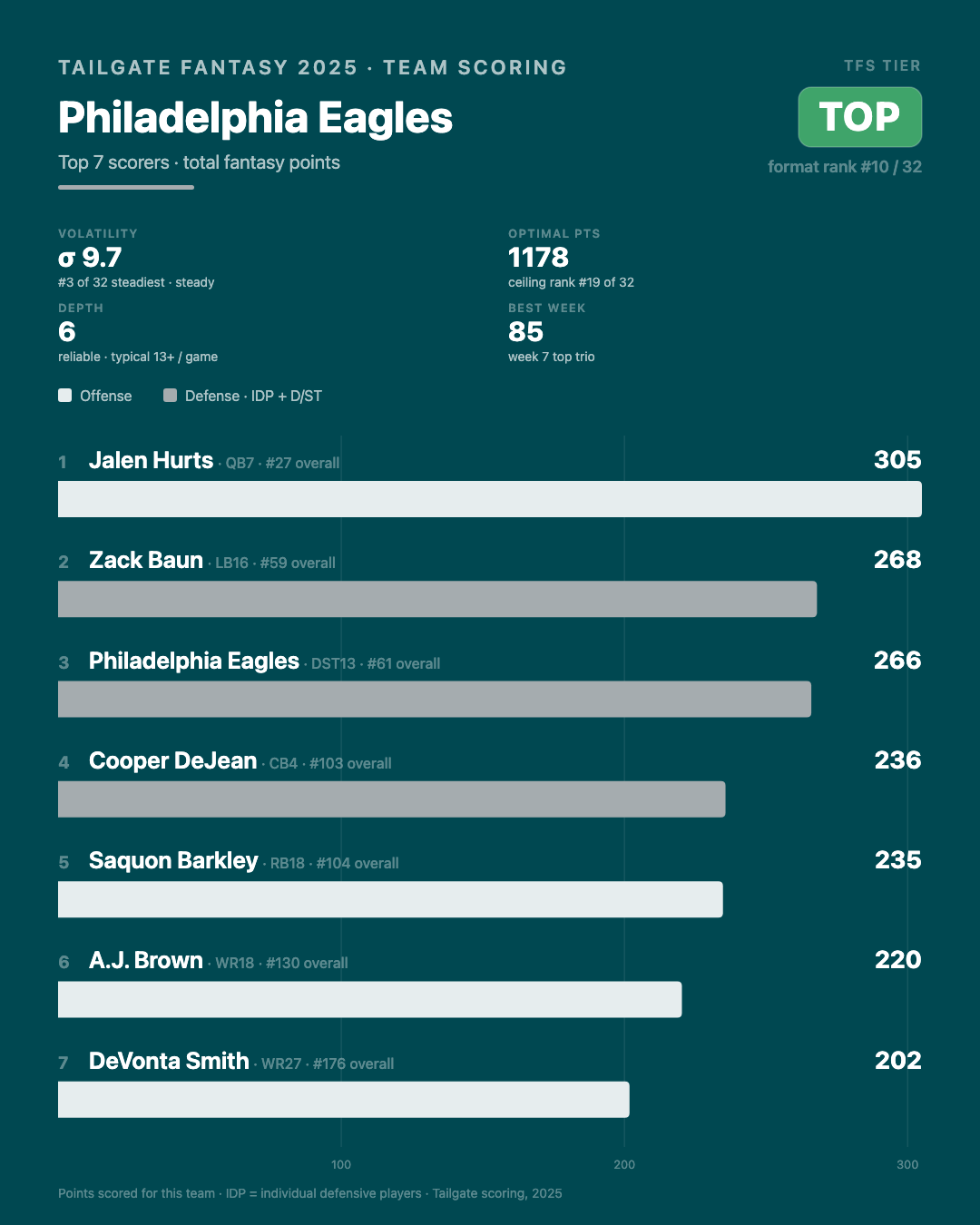Philadelphia Eagles stats and info from 2025