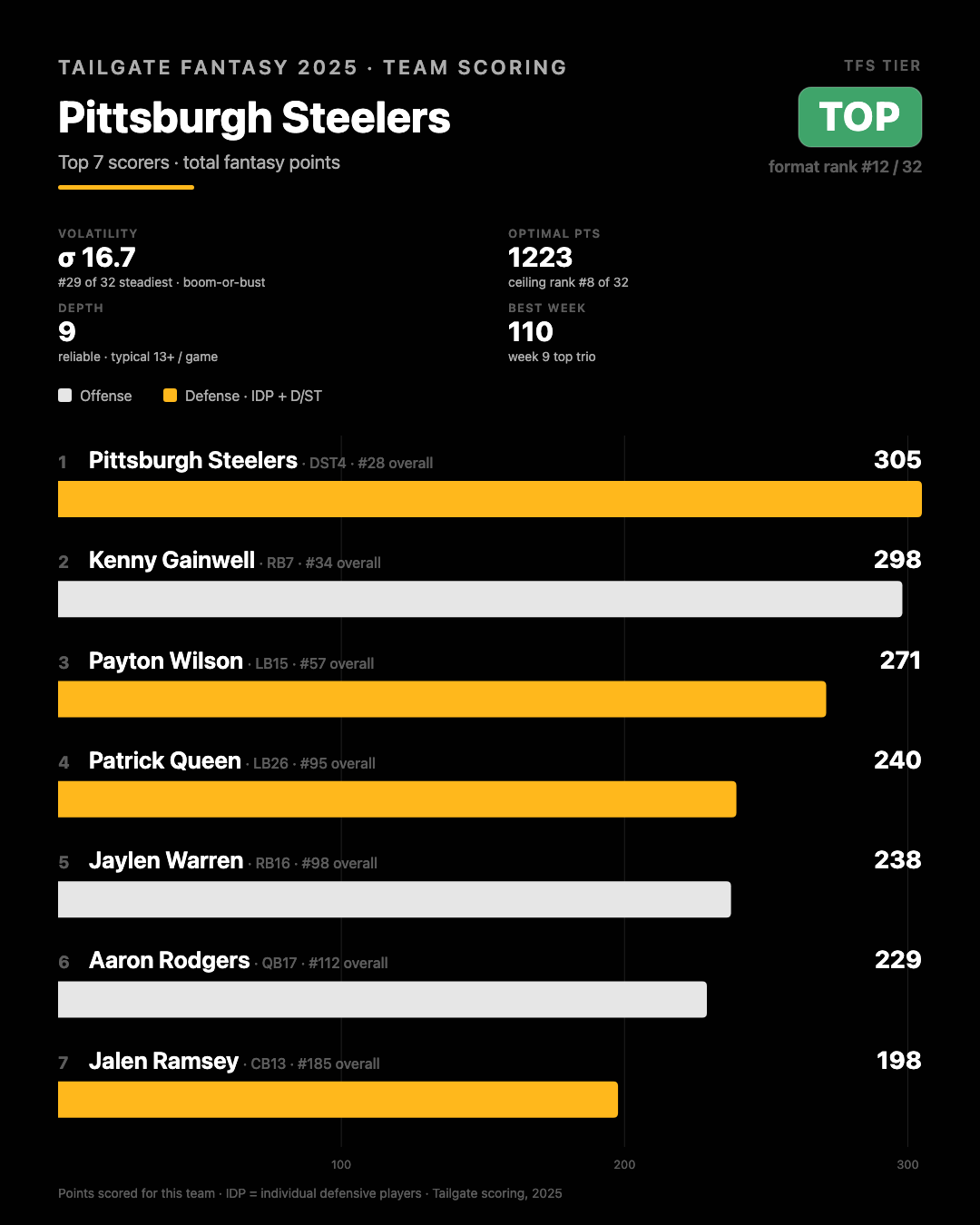 Pittsburgh Steelers stats and info from 2025