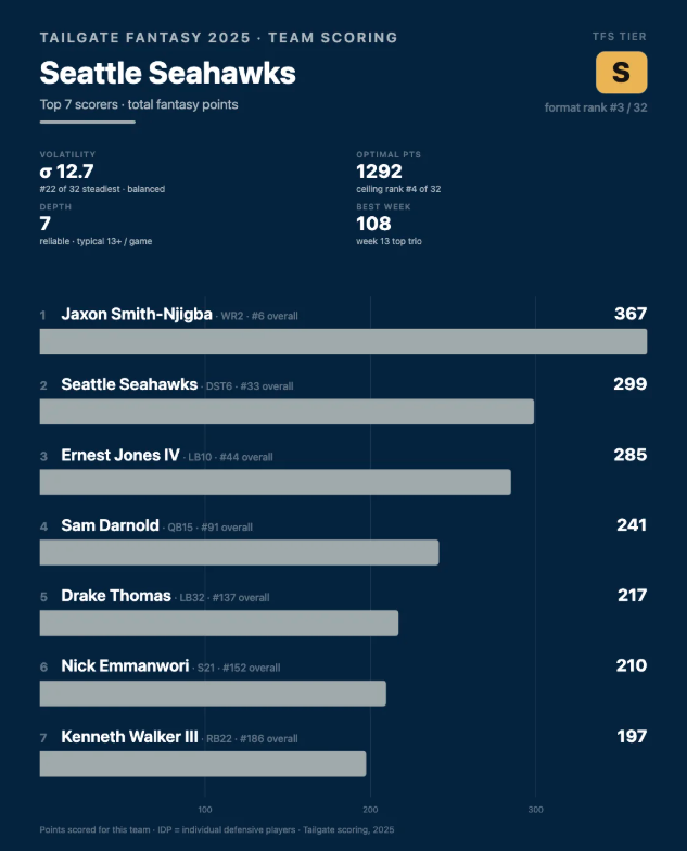 Seattle Seahawks stats and info from 2025