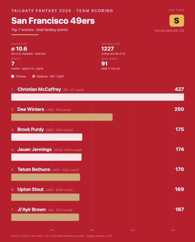 San Francisco 49ers stats and info from 2025