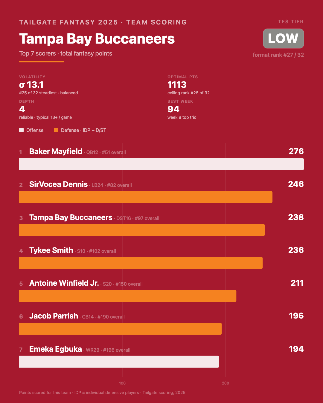 Tampa Bay Buccaneers stats and info from 2025
