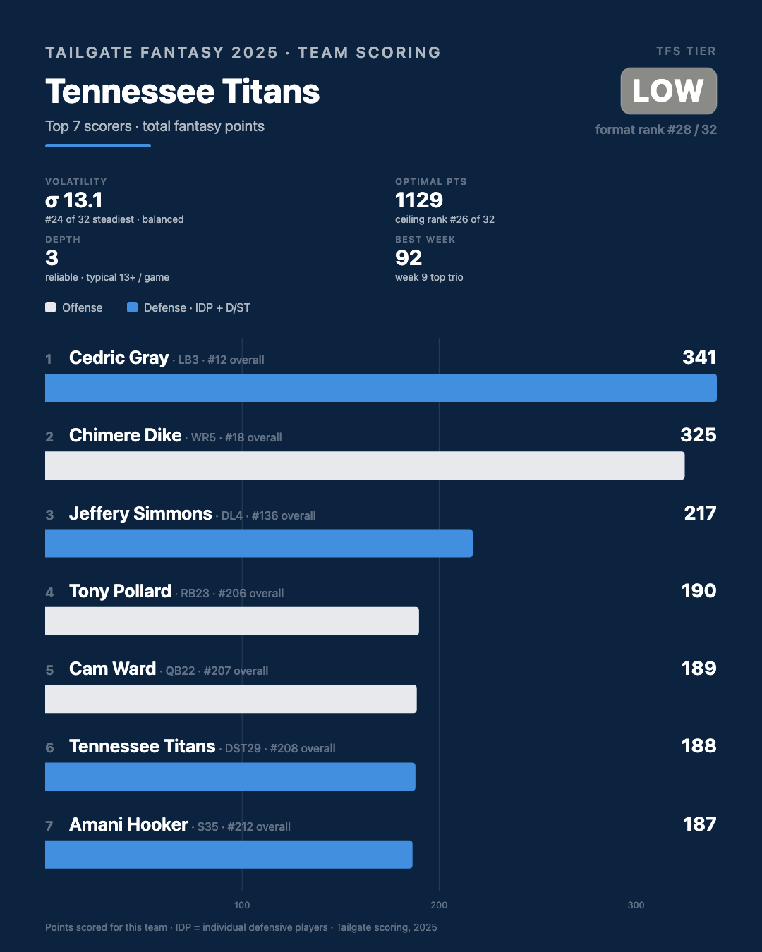 Tennessee Titans stats and info from 2025