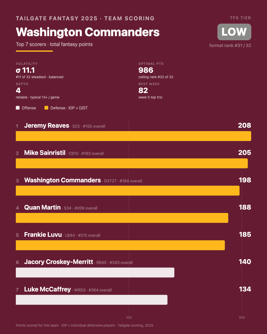 Washington Commanders stats and info from 2025