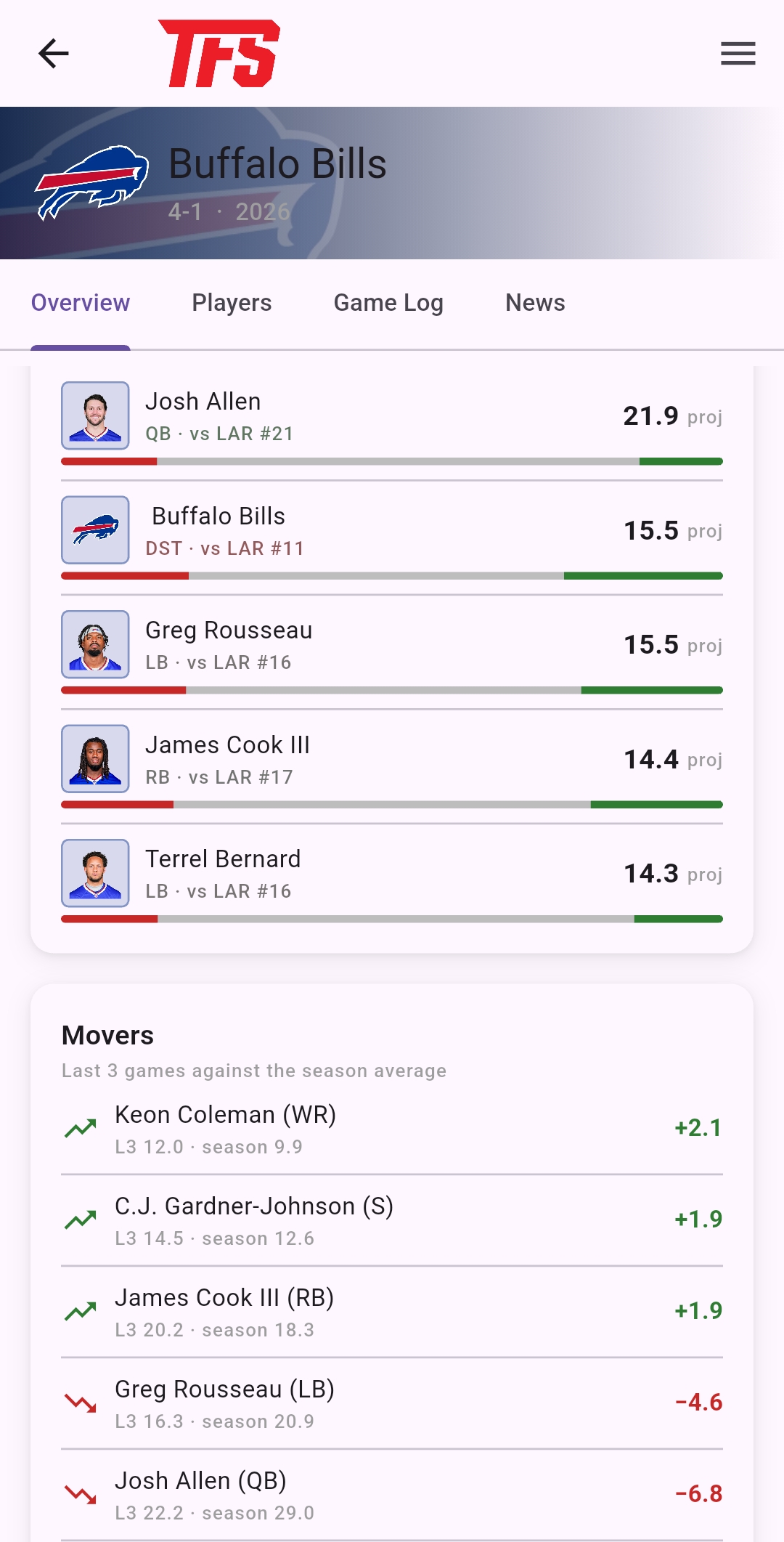 In-app screenshot of the new 'movers' section in the Tailgate Fantasy Sports app.