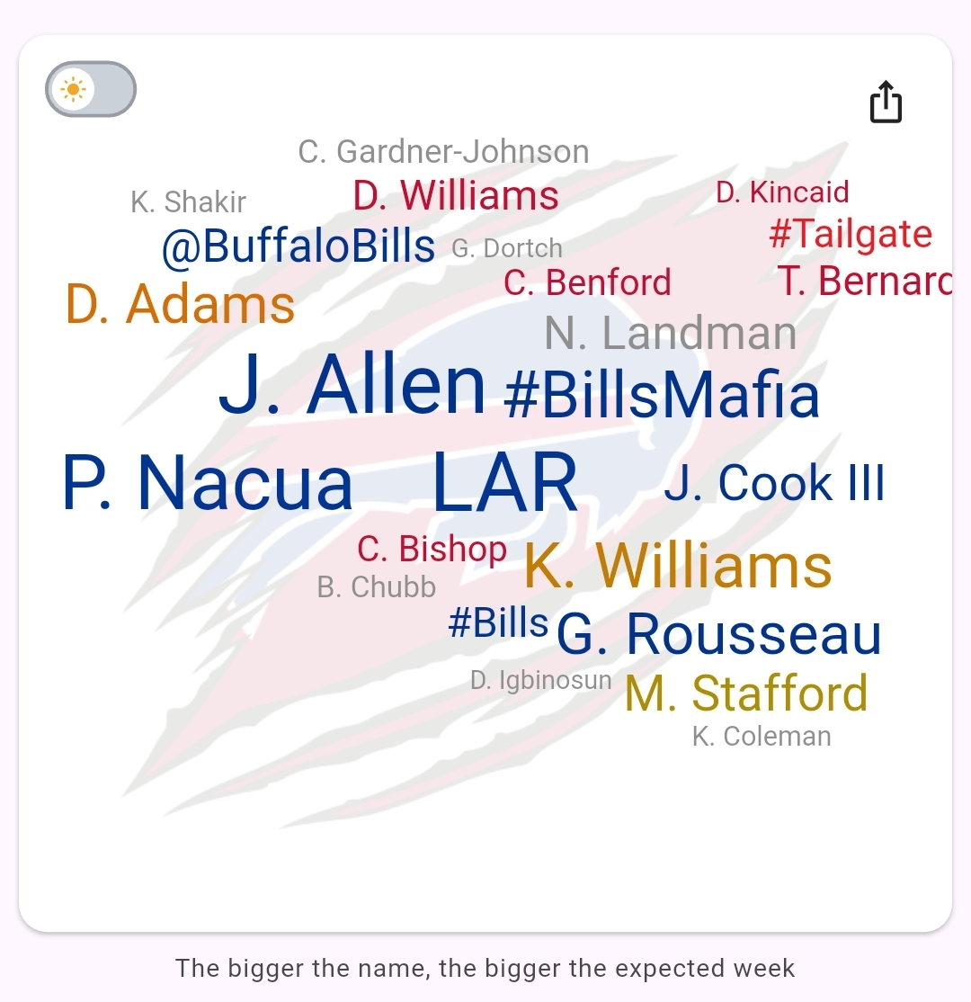 In-app screenshot of a team word cloud in the Tailgate Fantasy Sports app. This cloud shows the Buffalo Bills logo faded in the background, along with the highest projected players for their weekly matchup, and the official #BillsMafia X hashtag in team colors