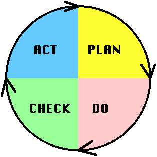 Plan-Do-Check-Act Deming Cycle: work instructions