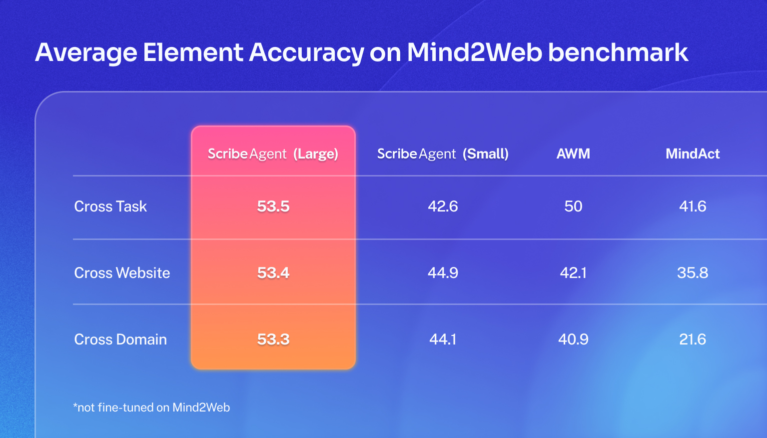 Average element accuracy on Mind2Web benchmark