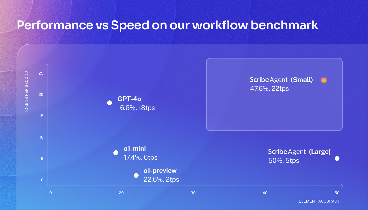 performance vs speed on our workflow benchmark