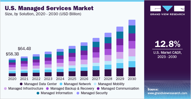 Grand View Research US managed services market - MSP statistics and trends