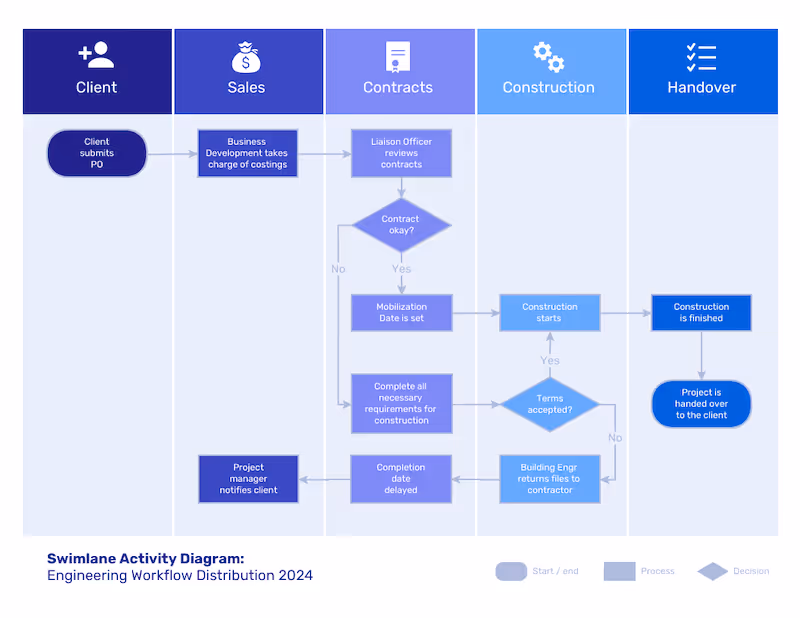 Venngage swimlane diagram for process mapping