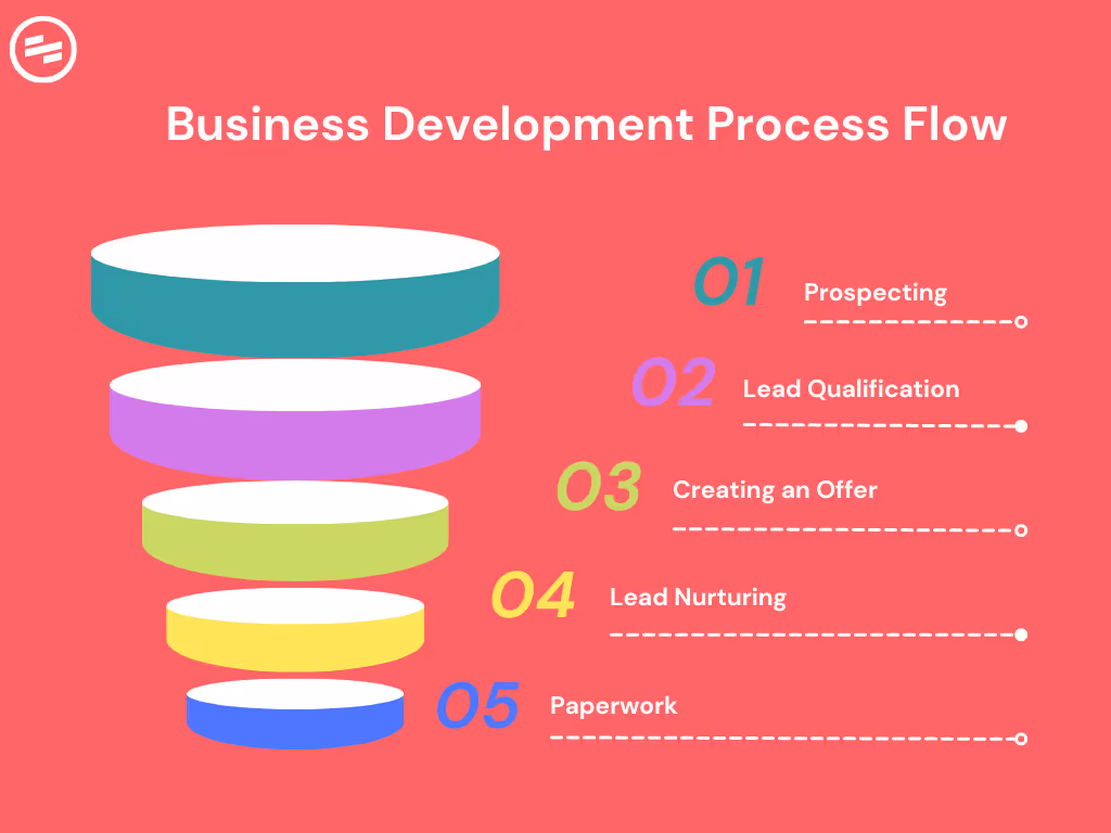 business development process flow chart - starting with prospecting, lead qualification, creating an offer, lead nurturing, paperwork