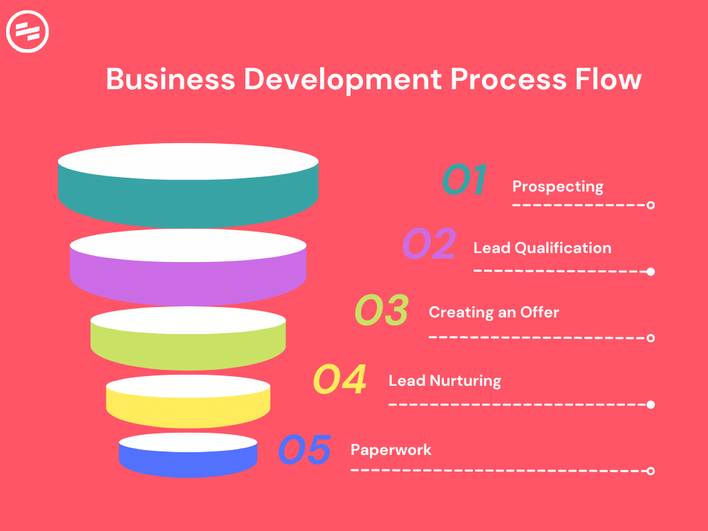 business development process flow chart - starting with prospecting, lead qualification, creating an offer, lead nurturing, paperwork