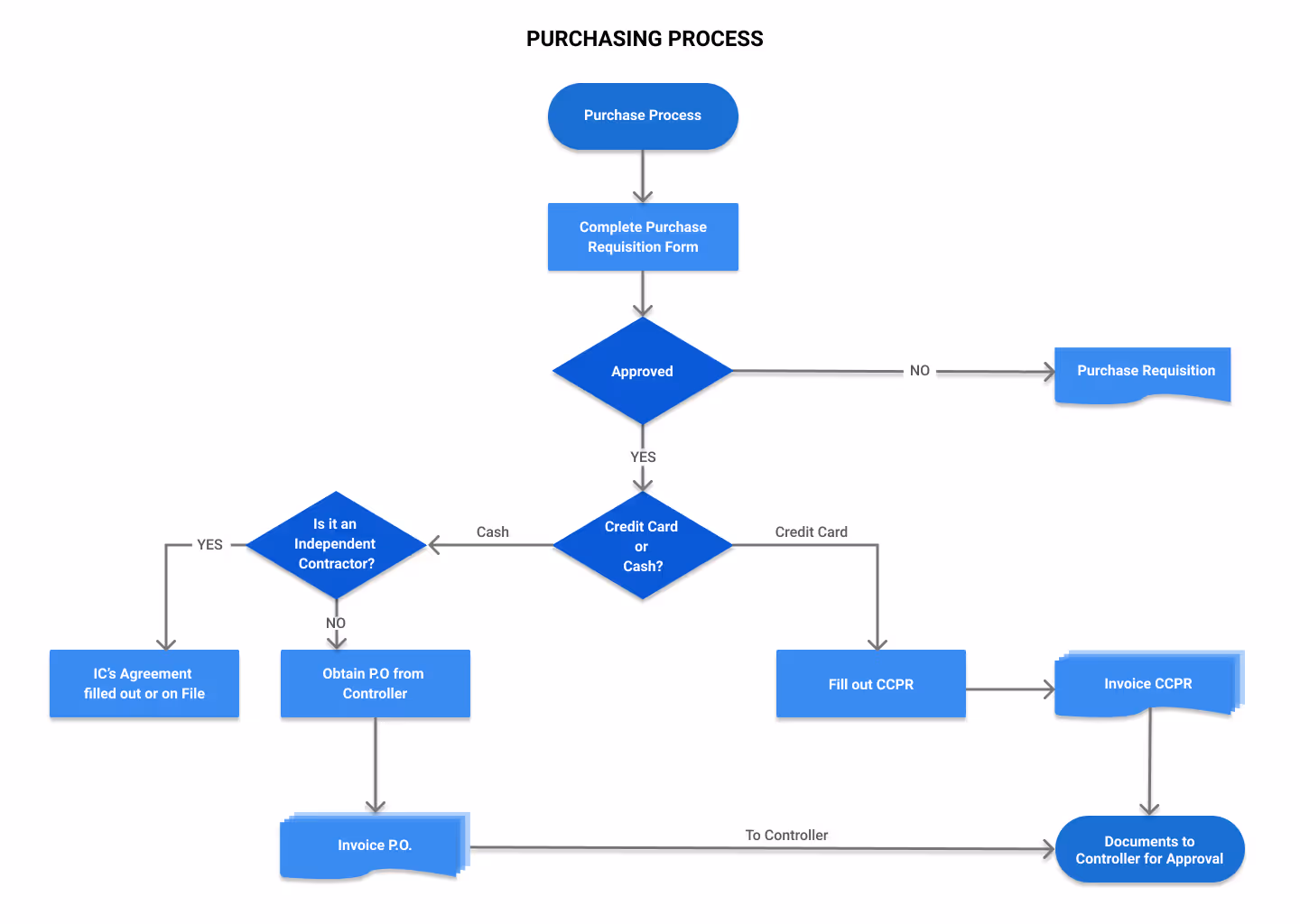 Cflow purchasing process diagram for process mapping