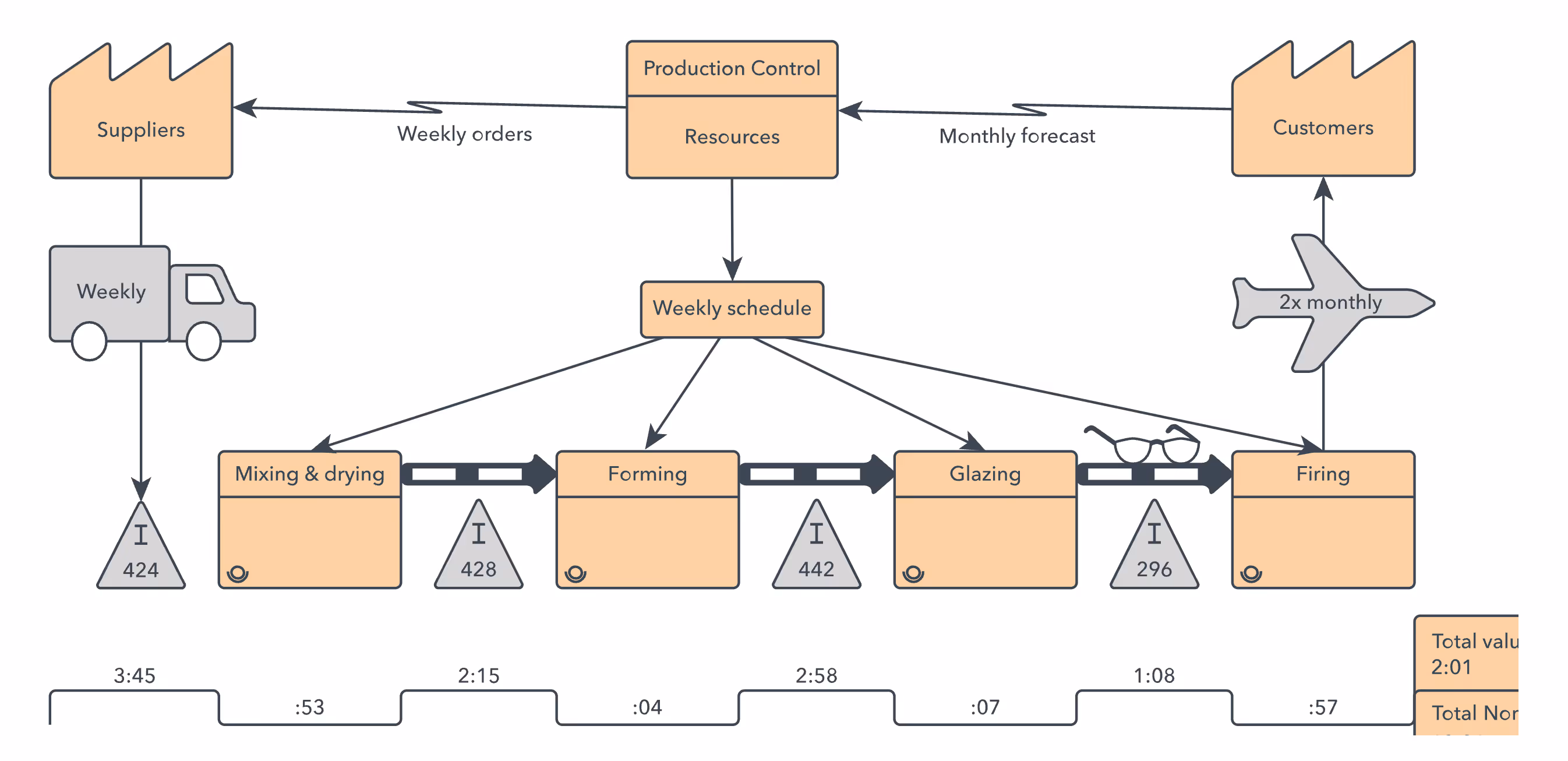 LucidChart value stream map - What is process mapping?