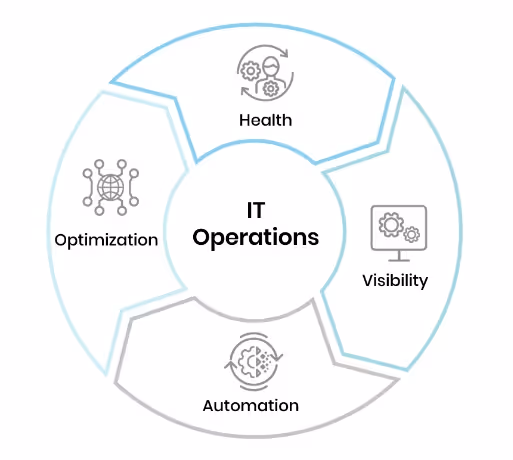 IT ops management cycle from Trainz: health, visibility, automation, optimization