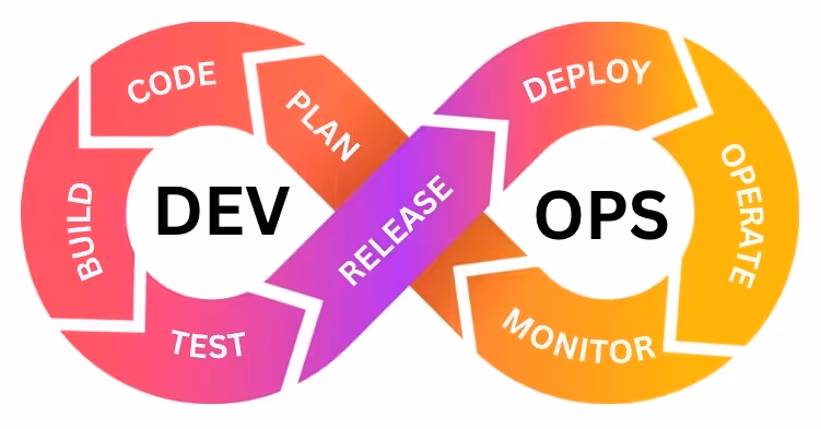 DevOps management cycle: plan, code, build, test, release, deploy, operate, monitor