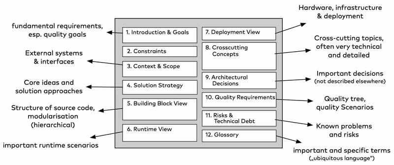 An example of a arc42 template.