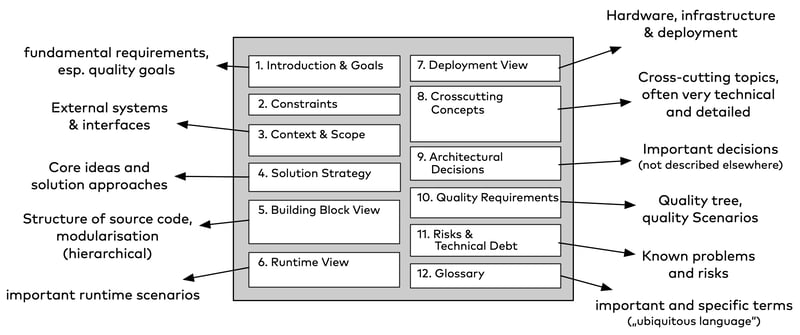 An example of a arc42 template.