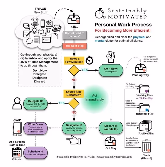 A workflow diagram for a personal work process from Sustainably Motivated